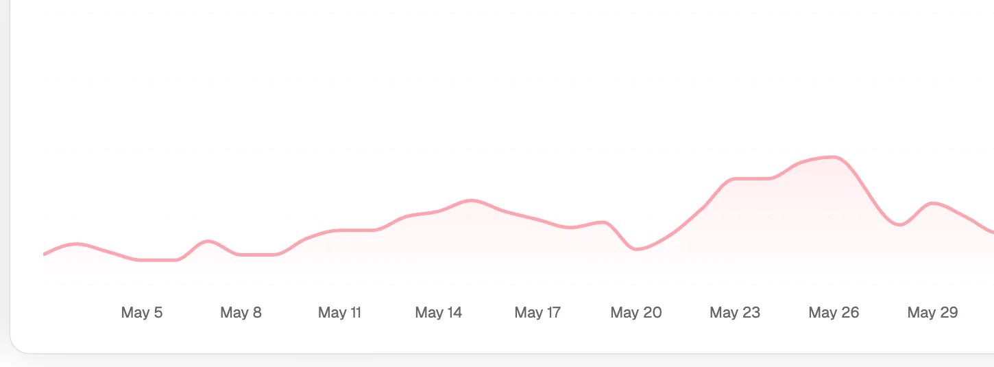 Exit rate over time for a single step, plotted across five weeks