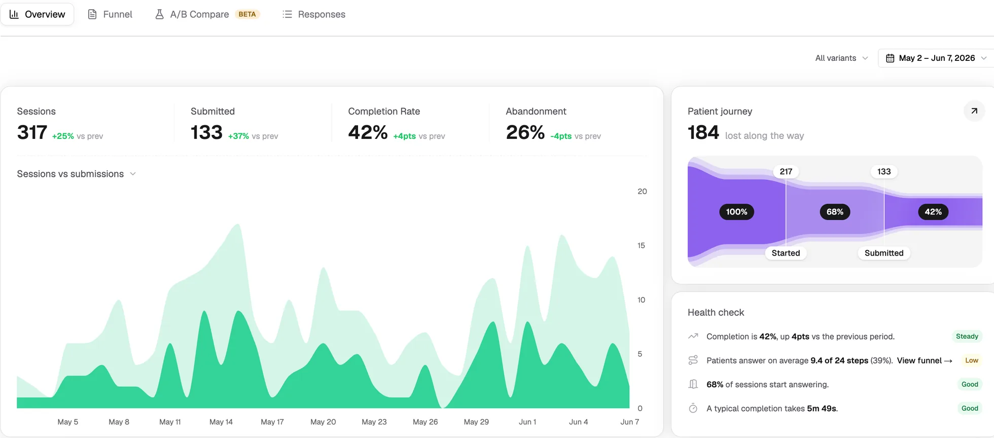 Funnel analytics: sessions, submissions, completion rate, the submissions trend, the patient journey ribbon, and a health check